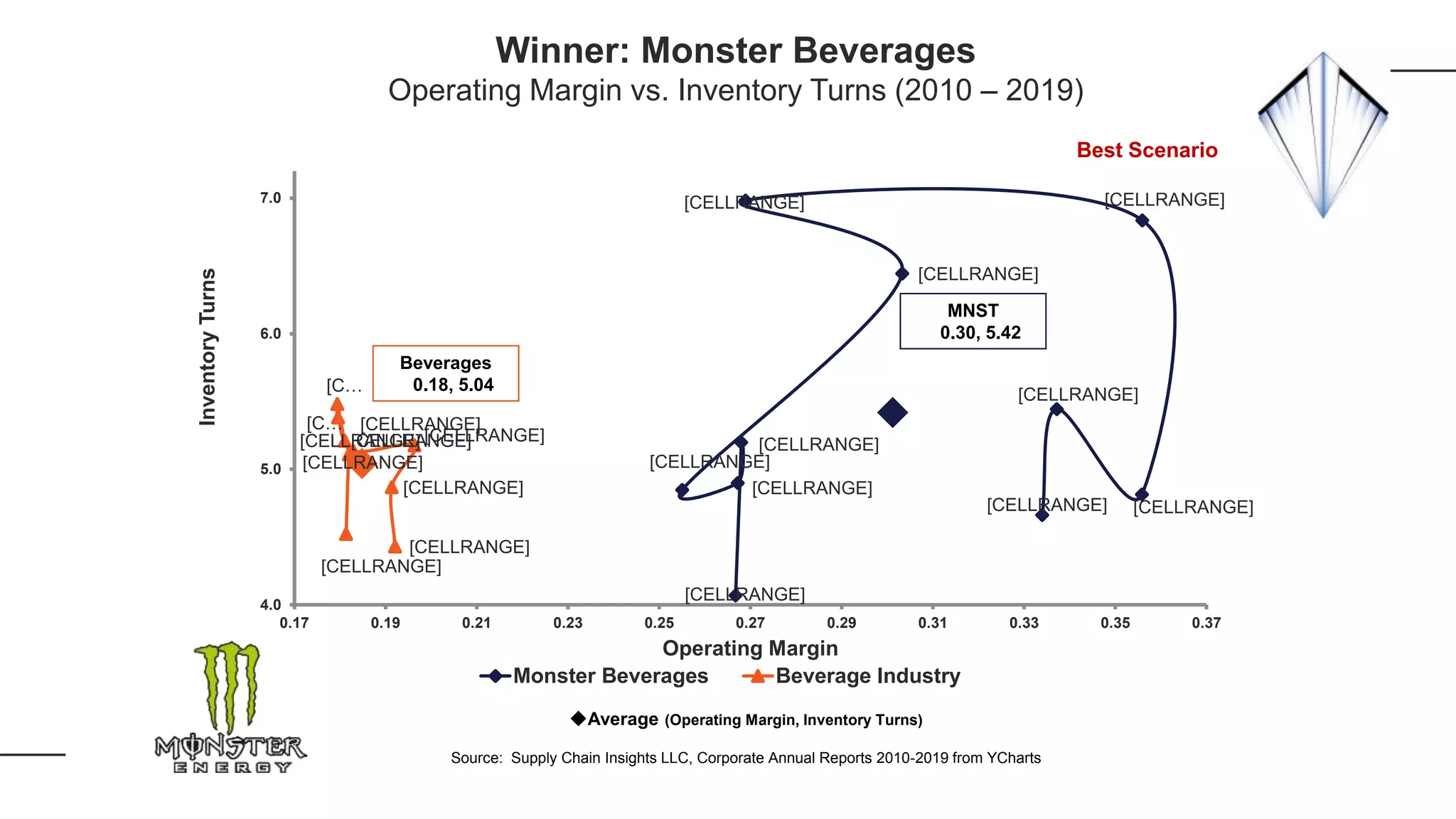 [CELLRANGE]
[CELLRANGE]
[CELLRANGE]
[CELLRANGE]
[CELLRANGE]
[CELLRANGE] [CELLRANGE]
[CELLRANGE]
[CELLRANGE]
[CELLRANGE]
[CELLRANGE]
[CELLRANGE]
[CELLRANGE]
[C…
[C…
[CELLRANGE]
[CELLRANGE]
[CELLRANGE]
[CELLRANGE]
[CELLRANGE]
4.0
5.0
6.0
7.0
0.17 0.19 0.21 0.23 0.25 0.27 0.29 0.31 0.33 0.35 0.37
InventoryTurns
Operating Margin
Monster Beverages Beverage Industry
MNST
0.30, 5.42
Average (Operating Margin, Inventory Turns)
Source: Supply Chain Insights LLC, Corporate Annual Reports 2010-2019 from YCharts
Beverages
0.18, 5.04
Winner: Monster Beverages
Operating Margin vs. Inventory Turns (2010 – 2019)
Best Scenario
 
