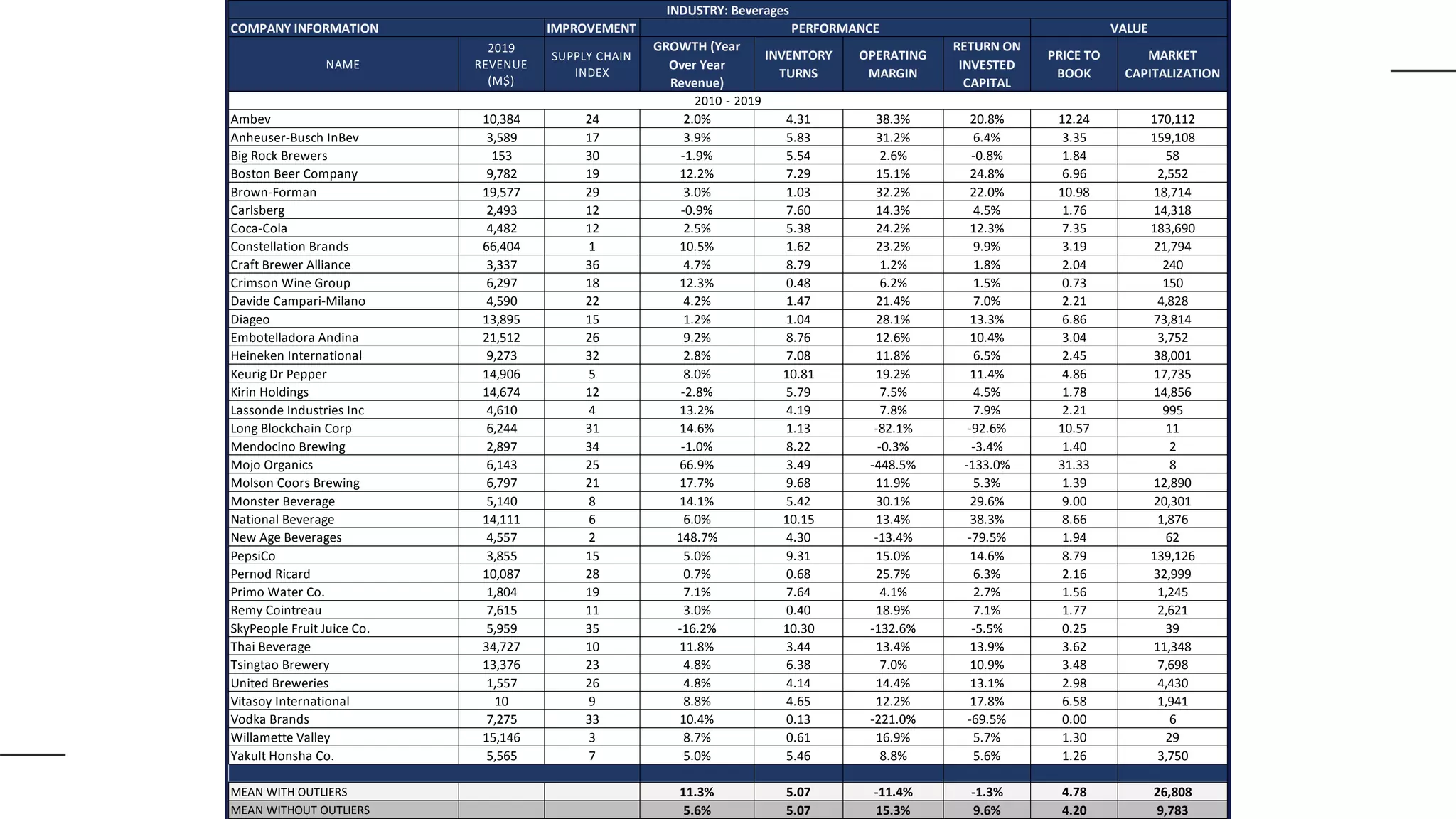 IMPROVEMENT
NAME
2019
REVENUE
(M$)
SUPPLY CHAIN
INDEX
GROWTH (Year
Over Year
Revenue)
INVENTORY
TURNS
OPERATING
MARGIN
RETURN ON
INVESTED
CAPITAL
PRICE TO
BOOK
MARKET
CAPITALIZATION
Ambev 10,384 24 2.0% 4.31 38.3% 20.8% 12.24 170,112
Anheuser-Busch InBev 3,589 17 3.9% 5.83 31.2% 6.4% 3.35 159,108
Big Rock Brewers 153 30 -1.9% 5.54 2.6% -0.8% 1.84 58
Boston Beer Company 9,782 19 12.2% 7.29 15.1% 24.8% 6.96 2,552
Brown-Forman 19,577 29 3.0% 1.03 32.2% 22.0% 10.98 18,714
Carlsberg 2,493 12 -0.9% 7.60 14.3% 4.5% 1.76 14,318
Coca-Cola 4,482 12 2.5% 5.38 24.2% 12.3% 7.35 183,690
Constellation Brands 66,404 1 10.5% 1.62 23.2% 9.9% 3.19 21,794
Craft Brewer Alliance 3,337 36 4.7% 8.79 1.2% 1.8% 2.04 240
Crimson Wine Group 6,297 18 12.3% 0.48 6.2% 1.5% 0.73 150
Davide Campari-Milano 4,590 22 4.2% 1.47 21.4% 7.0% 2.21 4,828
Diageo 13,895 15 1.2% 1.04 28.1% 13.3% 6.86 73,814
Embotelladora Andina 21,512 26 9.2% 8.76 12.6% 10.4% 3.04 3,752
Heineken International 9,273 32 2.8% 7.08 11.8% 6.5% 2.45 38,001
Keurig Dr Pepper 14,906 5 8.0% 10.81 19.2% 11.4% 4.86 17,735
Kirin Holdings 14,674 12 -2.8% 5.79 7.5% 4.5% 1.78 14,856
Lassonde Industries Inc 4,610 4 13.2% 4.19 7.8% 7.9% 2.21 995
Long Blockchain Corp 6,244 31 14.6% 1.13 -82.1% -92.6% 10.57 11
Mendocino Brewing 2,897 34 -1.0% 8.22 -0.3% -3.4% 1.40 2
Mojo Organics 6,143 25 66.9% 3.49 -448.5% -133.0% 31.33 8
Molson Coors Brewing 6,797 21 17.7% 9.68 11.9% 5.3% 1.39 12,890
Monster Beverage 5,140 8 14.1% 5.42 30.1% 29.6% 9.00 20,301
National Beverage 14,111 6 6.0% 10.15 13.4% 38.3% 8.66 1,876
New Age Beverages 4,557 2 148.7% 4.30 -13.4% -79.5% 1.94 62
PepsiCo 3,855 15 5.0% 9.31 15.0% 14.6% 8.79 139,126
Pernod Ricard 10,087 28 0.7% 0.68 25.7% 6.3% 2.16 32,999
Primo Water Co. 1,804 19 7.1% 7.64 4.1% 2.7% 1.56 1,245
Remy Cointreau 7,615 11 3.0% 0.40 18.9% 7.1% 1.77 2,621
SkyPeople Fruit Juice Co. 5,959 35 -16.2% 10.30 -132.6% -5.5% 0.25 39
Thai Beverage 34,727 10 11.8% 3.44 13.4% 13.9% 3.62 11,348
Tsingtao Brewery 13,376 23 4.8% 6.38 7.0% 10.9% 3.48 7,698
United Breweries 1,557 26 4.8% 4.14 14.4% 13.1% 2.98 4,430
Vitasoy International 10 9 8.8% 4.65 12.2% 17.8% 6.58 1,941
Vodka Brands 7,275 33 10.4% 0.13 -221.0% -69.5% 0.00 6
Willamette Valley 15,146 3 8.7% 0.61 16.9% 5.7% 1.30 29
Yakult Honsha Co. 5,565 7 5.0% 5.46 8.8% 5.6% 1.26 3,750
MEAN WITH OUTLIERS 11.3% 5.07 -11.4% -1.3% 4.78 26,808
MEAN WITHOUT OUTLIERS 5.6% 5.07 15.3% 9.6% 4.20 9,783
INDUSTRY: Beverages
COMPANY INFORMATION PERFORMANCE VALUE
2010 - 2019
 