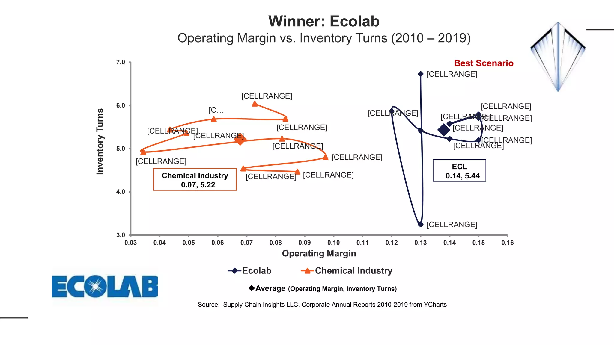 [CELLRANGE]
[CELLRANGE]
[CELLRANGE]
[CELLRANGE]
[CELLRANGE]
[CELLRANGE]
[CELLRANGE]
[CELLRANGE]
[CELLRANGE]
[CELLRANGE]
[CELLRANGE]
[C…
[CELLRANGE]
[CELLRANGE]
[CELLRANGE]
[CELLRANGE]
[CELLRANGE]
[CELLRANGE] [CELLRANGE]
3.0
4.0
5.0
6.0
7.0
0.03 0.04 0.05 0.06 0.07 0.08 0.09 0.10 0.11 0.12 0.13 0.14 0.15 0.16
InventoryTurns
Operating Margin
Ecolab Chemical Industry
ECL
0.14, 5.44
Average (Operating Margin, Inventory Turns)
Source: Supply Chain Insights LLC, Corporate Annual Reports 2010-2019 from YCharts
Chemical Industry
0.07, 5.22
Winner: Ecolab
Operating Margin vs. Inventory Turns (2010 – 2019)
Best Scenario
 