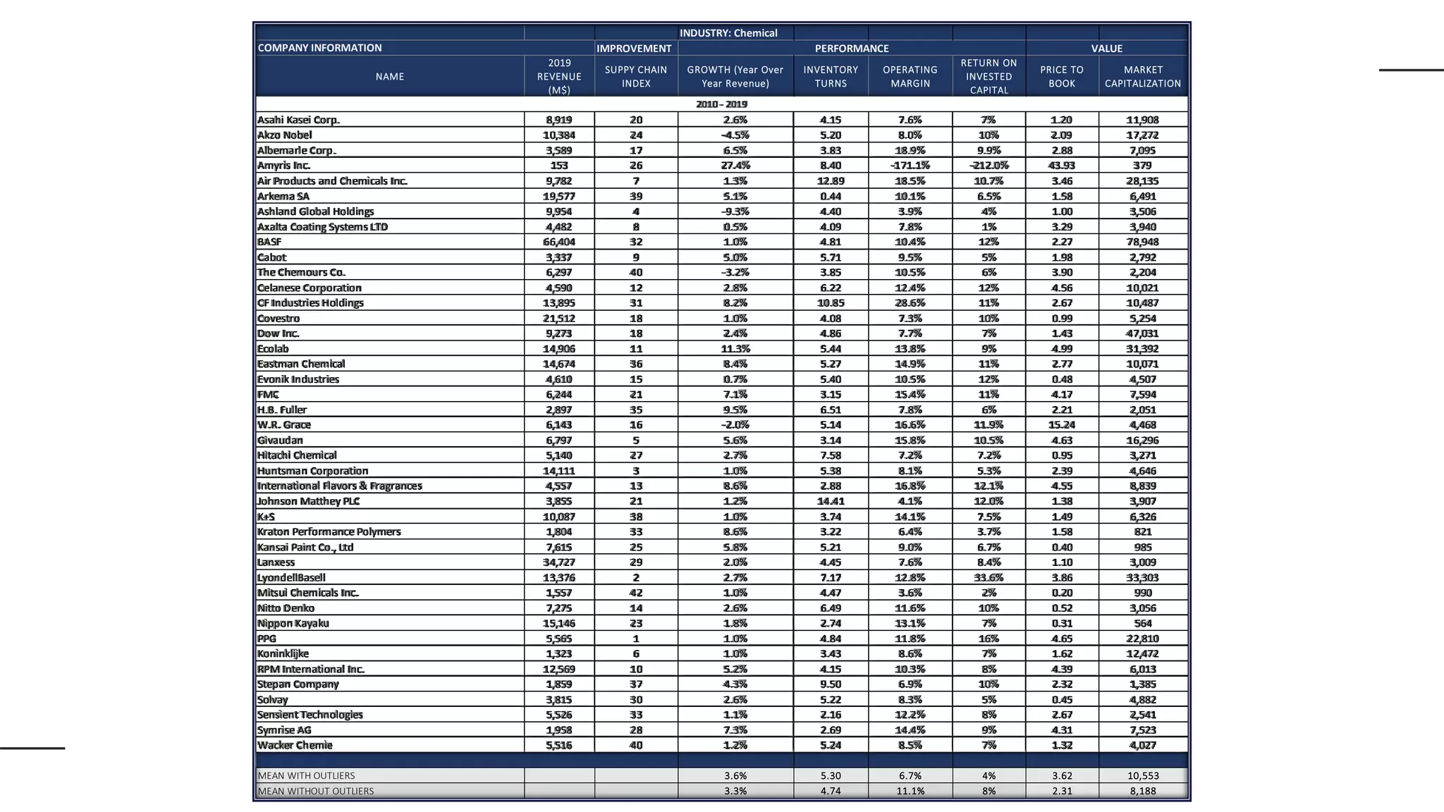 INDUSTRY: Chemical
IMPROVEMENT
NAME
2019
REVENUE
(M$)
SUPPY CHAIN
INDEX
GROWTH (Year Over
Year Revenue)
INVENTORY
TURNS
OPERATING
MARGIN
RETURN ON
INVESTED
CAPITAL
PRICE TO
BOOK
MARKET
CAPITALIZATION
Asahi Kasei Corp. 8,919 20 2.6% 4.15 7.6% 7% 1.20 11,908
Akzo Nobel 10,384 24 -4.5% 5.20 8.0% 10% 2.09 17,272
Albemarle Corp. 3,589 17 6.5% 3.83 18.9% 9.9% 2.88 7,095
Amyris Inc. 153 26 27.4% 8.40 -171.1% -212.0% 43.93 379
Air Products and Chemicals Inc. 9,782 7 1.3% 12.89 18.5% 10.7% 3.46 28,135
Arkema SA 19,577 39 5.1% 0.44 10.1% 6.5% 1.58 6,491
Ashland Global Holdings 9,954 4 -9.3% 4.40 3.9% 4% 1.00 3,506
Axalta Coating Systems LTD 4,482 8 0.5% 4.09 7.8% 1% 3.29 3,940
BASF 66,404 32 1.0% 4.81 10.4% 12% 2.27 78,948
Cabot 3,337 9 5.0% 5.71 9.5% 5% 1.98 2,792
The Chemours Co. 6,297 40 -3.2% 3.85 10.5% 6% 3.90 2,204
Celanese Corporation 4,590 12 2.8% 6.22 12.4% 12% 4.56 10,021
CF Industries Holdings 13,895 31 8.2% 10.85 28.6% 11% 2.67 10,487
Covestro 21,512 18 1.0% 4.08 7.3% 10% 0.99 5,254
Dow Inc. 9,273 18 2.4% 4.86 7.7% 7% 1.43 47,031
Ecolab 14,906 11 11.3% 5.44 13.8% 9% 4.99 31,392
Eastman Chemical 14,674 36 8.4% 5.27 14.9% 11% 2.77 10,071
Evonik Industries 4,610 15 0.7% 5.40 10.5% 12% 0.48 4,507
FMC 6,244 21 7.1% 3.15 15.4% 11% 4.17 7,594
H.B. Fuller 2,897 35 9.5% 6.51 7.8% 6% 2.21 2,051
W.R. Grace 6,143 16 -2.0% 5.14 16.6% 11.9% 15.24 4,468
Givaudan 6,797 5 5.6% 3.14 15.8% 10.5% 4.63 16,296
Hitachi Chemical 5,140 27 2.7% 7.58 7.2% 7.2% 0.95 3,271
Huntsman Corporation 14,111 3 1.0% 5.38 8.1% 5.3% 2.39 4,646
International Flavors & Fragrances 4,557 13 8.6% 2.88 16.8% 12.1% 4.55 8,839
Johnson Matthey PLC 3,855 21 1.2% 14.41 4.1% 12.0% 1.38 3,907
K+S 10,087 38 1.0% 3.74 14.1% 7.5% 1.49 6,326
Kraton Performance Polymers 1,804 33 8.6% 3.22 6.4% 3.7% 1.58 821
Kansai Paint Co., Ltd 7,615 25 5.8% 5.21 9.0% 6.7% 0.40 985
Lanxess 34,727 29 2.0% 4.45 7.6% 8.4% 1.10 3,009
LyondellBasell 13,376 2 2.7% 7.17 12.8% 33.6% 3.86 33,303
Mitsui Chemicals Inc. 1,557 42 1.0% 4.47 3.6% 2% 0.20 990
Nitto Denko 7,275 14 2.6% 6.49 11.6% 10% 0.52 3,056
Nippon Kayaku 15,146 23 1.8% 2.74 13.1% 7% 0.31 564
PPG 5,565 1 1.0% 4.84 11.8% 16% 4.65 22,810
Koninklijke 1,323 6 1.0% 3.43 8.6% 7% 1.62 12,472
RPM International Inc. 12,569 10 5.2% 4.15 10.3% 8% 4.39 6,013
Stepan Company 1,859 37 4.3% 9.50 6.9% 10% 2.32 1,385
Solvay 3,815 30 2.6% 5.22 8.3% 5% 0.45 4,882
Sensient Technologies 5,526 33 1.1% 2.16 12.2% 8% 2.67 2,541
Symrise AG 1,958 28 7.3% 2.69 14.4% 9% 4.31 7,523
Wacker Chemie 5,516 40 1.2% 5.24 8.5% 7% 1.32 4,027
MEAN WITH OUTLIERS 3.6% 5.30 6.7% 4% 3.62 10,553
MEAN WITHOUT OUTLIERS 3.3% 4.74 11.1% 8% 2.31 8,188
COMPANY INFORMATION PERFORMANCE VALUE
2010 - 2019
 