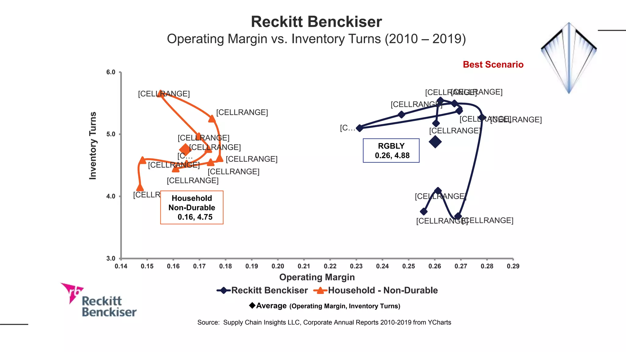 [CELLRANGE]
[CELLRANGE]
[CELLRANGE]
[C…
[CELLRANGE]
[CELLRANGE]
[CELLRANGE]
[CELLRANGE]
[CELLRANGE]
[CELLRANGE]
[CELLRANGE]
[CELLRANGE]
[C…
[CELLRANGE]
[CELLRANGE]
[CELLRANGE]
[CELLRANGE]
[CELLRANGE]
[CELLRANGE]
[CELLRANGE]
3.0
4.0
5.0
6.0
0.14 0.15 0.16 0.17 0.18 0.19 0.20 0.21 0.22 0.23 0.24 0.25 0.26 0.27 0.28 0.29
InventoryTurns
Operating Margin
Reckitt Benckiser Household - Non-Durable
RGBLY
0.26, 4.88
Average (Operating Margin, Inventory Turns)
Source: Supply Chain Insights LLC, Corporate Annual Reports 2010-2019 from YCharts
Household
Non-Durable
0.16, 4.75
Reckitt Benckiser
Operating Margin vs. Inventory Turns (2010 – 2019)
Best Scenario
 