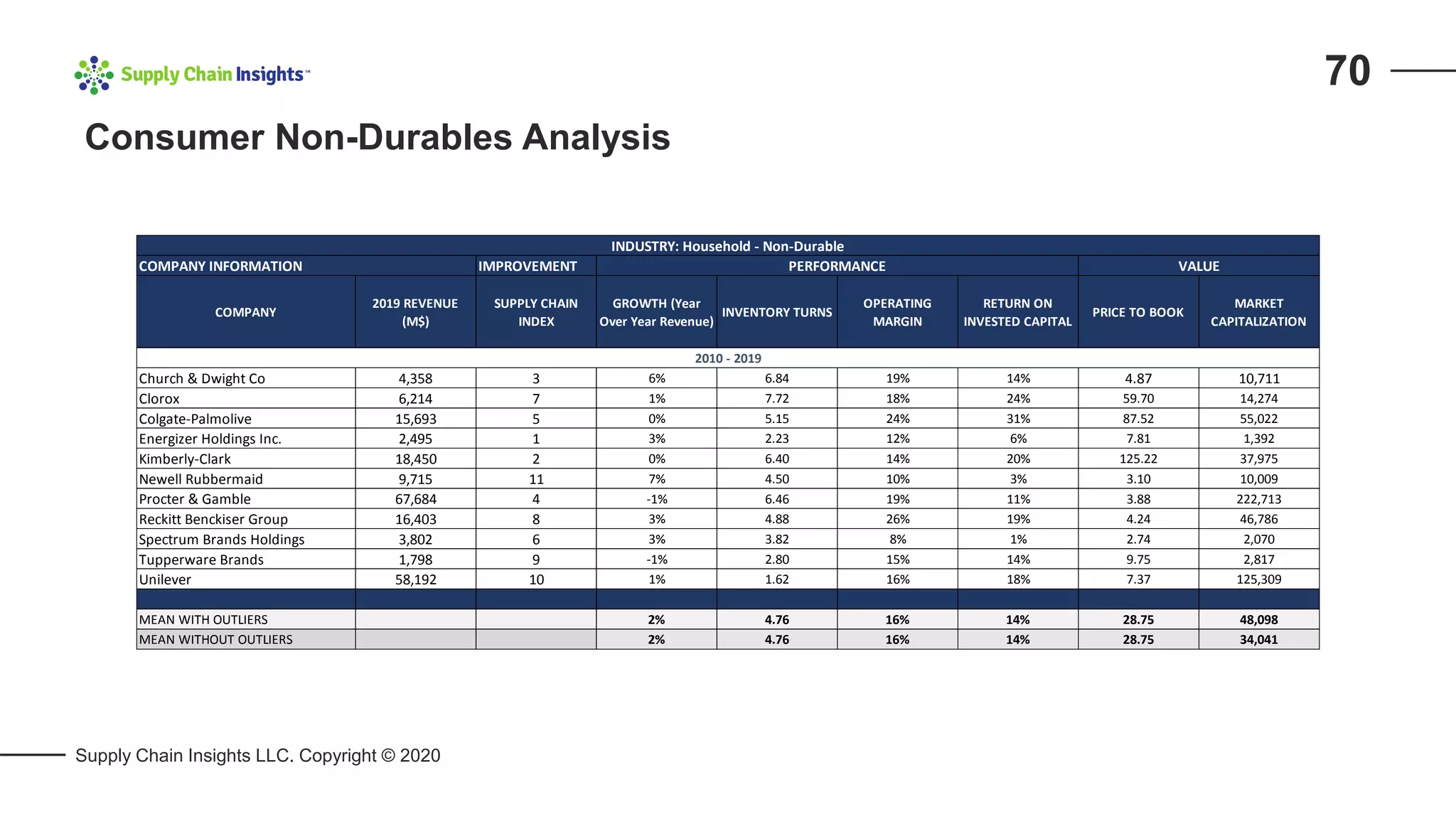 IMPROVEMENT
COMPANY
2019 REVENUE
(M$)
SUPPLY CHAIN
INDEX
GROWTH (Year
Over Year Revenue)
INVENTORY TURNS
OPERATING
MARGIN
RETURN ON
INVESTED CAPITAL
PRICE TO BOOK
MARKET
CAPITALIZATION
Church & Dwight Co 4,358 3 6% 6.84 19% 14% 4.87 10,711
Clorox 6,214 7 1% 7.72 18% 24% 59.70 14,274
Colgate-Palmolive 15,693 5 0% 5.15 24% 31% 87.52 55,022
Energizer Holdings Inc. 2,495 1 3% 2.23 12% 6% 7.81 1,392
Kimberly-Clark 18,450 2 0% 6.40 14% 20% 125.22 37,975
Newell Rubbermaid 9,715 11 7% 4.50 10% 3% 3.10 10,009
Procter & Gamble 67,684 4 -1% 6.46 19% 11% 3.88 222,713
Reckitt Benckiser Group 16,403 8 3% 4.88 26% 19% 4.24 46,786
Spectrum Brands Holdings 3,802 6 3% 3.82 8% 1% 2.74 2,070
Tupperware Brands 1,798 9 -1% 2.80 15% 14% 9.75 2,817
Unilever 58,192 10 1% 1.62 16% 18% 7.37 125,309
MEAN WITH OUTLIERS 2% 4.76 16% 14% 28.75 48,098
MEAN WITHOUT OUTLIERS 2% 4.76 16% 14% 28.75 34,041
2010 - 2019
INDUSTRY: Household - Non-Durable
COMPANY INFORMATION PERFORMANCE VALUE
Consumer Non-Durables Analysis
Supply Chain Insights LLC. Copyright © 2020
70
 