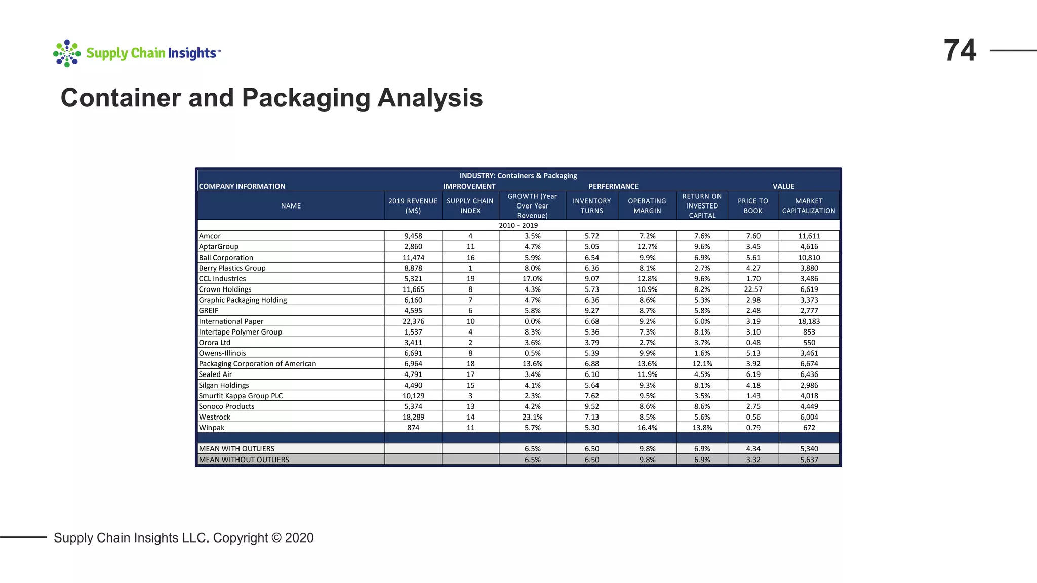 IMPROVEMENT
NAME
2019 REVENUE
(M$)
SUPPLY CHAIN
INDEX
GROWTH (Year
Over Year
Revenue)
INVENTORY
TURNS
OPERATING
MARGIN
RETURN ON
INVESTED
CAPITAL
PRICE TO
BOOK
MARKET
CAPITALIZATION
Amcor 9,458 4 3.5% 5.72 7.2% 7.6% 7.60 11,611
AptarGroup 2,860 11 4.7% 5.05 12.7% 9.6% 3.45 4,616
Ball Corporation 11,474 16 5.9% 6.54 9.9% 6.9% 5.61 10,810
Berry Plastics Group 8,878 1 8.0% 6.36 8.1% 2.7% 4.27 3,880
CCL Industries 5,321 19 17.0% 9.07 12.8% 9.6% 1.70 3,486
Crown Holdings 11,665 8 4.3% 5.73 10.9% 8.2% 22.57 6,619
Graphic Packaging Holding 6,160 7 4.7% 6.36 8.6% 5.3% 2.98 3,373
GREIF 4,595 6 5.8% 9.27 8.7% 5.8% 2.48 2,777
International Paper 22,376 10 0.0% 6.68 9.2% 6.0% 3.19 18,183
Intertape Polymer Group 1,537 4 8.3% 5.36 7.3% 8.1% 3.10 853
Orora Ltd 3,411 2 3.6% 3.79 2.7% 3.7% 0.48 550
Owens-Illinois 6,691 8 0.5% 5.39 9.9% 1.6% 5.13 3,461
Packaging Corporation of American 6,964 18 13.6% 6.88 13.6% 12.1% 3.92 6,674
Sealed Air 4,791 17 3.4% 6.10 11.9% 4.5% 6.19 6,436
Silgan Holdings 4,490 15 4.1% 5.64 9.3% 8.1% 4.18 2,986
Smurfit Kappa Group PLC 10,129 3 2.3% 7.62 9.5% 3.5% 1.43 4,018
Sonoco Products 5,374 13 4.2% 9.52 8.6% 8.6% 2.75 4,449
Westrock 18,289 14 23.1% 7.13 8.5% 5.6% 0.56 6,004
Winpak 874 11 5.7% 5.30 16.4% 13.8% 0.79 672
MEAN WITH OUTLIERS 6.5% 6.50 9.8% 6.9% 4.34 5,340
MEAN WITHOUT OUTLIERS 6.5% 6.50 9.8% 6.9% 3.32 5,637
INDUSTRY: Containers & Packaging
COMPANY INFORMATION PERFERMANCE VALUE
2010 - 2019
Container and Packaging Analysis
Supply Chain Insights LLC. Copyright © 2020
74
 