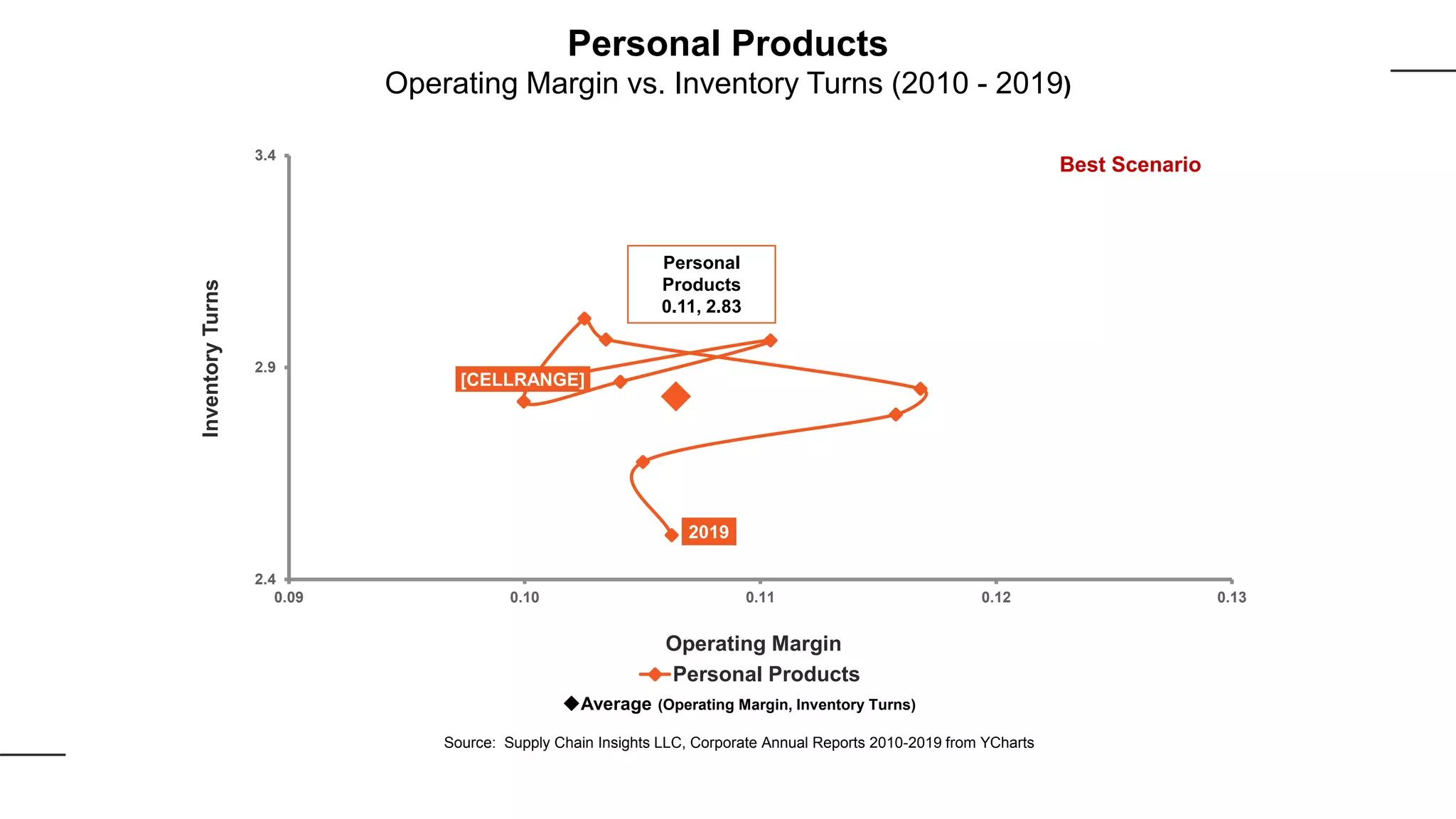 [CELLRANGE]
2019
2.4
2.9
3.4
0.09 0.10 0.11 0.12 0.13
InventoryTurns
Operating Margin
Personal Products
Best Scenario
Personal
Products
0.11, 2.83
Average (Operating Margin, Inventory Turns)
Source: Supply Chain Insights LLC, Corporate Annual Reports 2010-2019 from YCharts
Personal Products
Operating Margin vs. Inventory Turns (2010 - 2019)
 