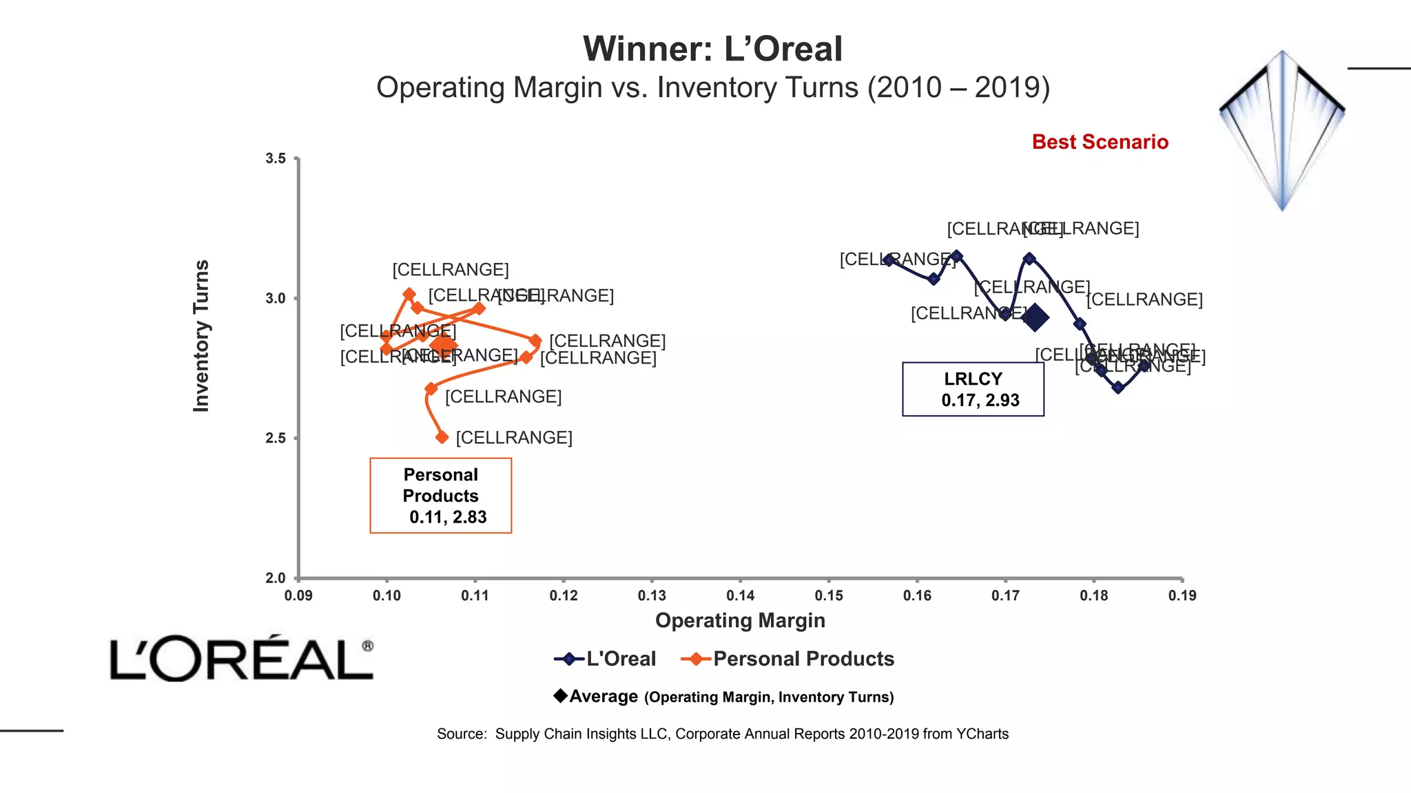 [CELLRANGE]
[CELLRANGE]
[CELLRANGE]
[CELLRANGE]
[CELLRANGE]
[CELLRANGE]
[CELLRANGE][CELLRANGE]
[CELLRANGE]
[CELLRANGE]
[CELLRANGE]
[CELLRANGE]
[CELLRANGE][CELLRANGE]
[CELLRANGE]
[CELLRANGE]
[CELLRANGE]
[CELLRANGE]
[CELLRANGE]
[CELLRANGE]
2.0
2.5
3.0
3.5
0.09 0.10 0.11 0.12 0.13 0.14 0.15 0.16 0.17 0.18 0.19
InventoryTurns
Operating Margin
L'Oreal Personal Products
LRLCY
0.17, 2.93
Average (Operating Margin, Inventory Turns)
Source: Supply Chain Insights LLC, Corporate Annual Reports 2010-2019 from YCharts
Personal
Products
0.11, 2.83
Winner: L’Oreal
Operating Margin vs. Inventory Turns (2010 – 2019)
Best Scenario
 