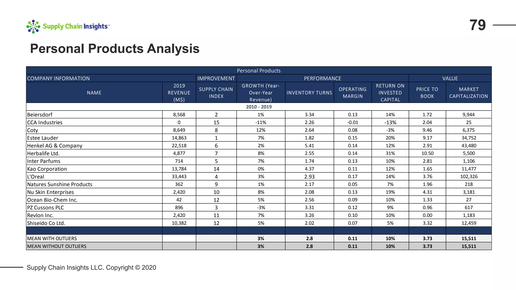 IMPROVEMENT
NAME
2019
REVENUE
(M$)
SUPPLY CHAIN
INDEX
GROWTH (Year-
Over-Year
Revenue)
INVENTORY TURNS
OPERATING
MARGIN
RETURN ON
INVESTED
CAPITAL
PRICE TO
BOOK
MARKET
CAPITALIZATION
Beiersdorf 8,568 2 1% 3.34 0.13 14% 1.72 9,944
CCA Industries 0 15 -11% 2.26 -0.01 -13% 2.04 25
Coty 8,649 8 12% 2.64 0.08 -3% 9.46 6,375
Estee Lauder 14,863 1 7% 1.82 0.15 20% 9.17 34,752
Henkel AG & Company 22,518 6 2% 5.41 0.14 12% 2.91 43,480
Herbalife Ltd. 4,877 7 8% 2.55 0.14 31% 10.50 5,500
Inter Parfums 714 5 7% 1.74 0.13 10% 2.81 1,106
Kao Corporation 13,784 14 0% 4.37 0.11 12% 1.65 11,477
L'Oreal 33,443 4 3% 2.93 0.17 14% 3.76 102,326
Natures Sunshine Products 362 9 1% 2.17 0.05 7% 1.96 218
Nu Skin Enterprises 2,420 10 8% 2.08 0.13 19% 4.31 3,181
Ocean Bio-Chem Inc. 42 12 5% 2.56 0.09 10% 1.33 27
PZ Cussons PLC 896 3 -3% 3.31 0.12 9% 0.96 617
Revlon Inc. 2,420 11 7% 3.26 0.10 10% 0.00 1,183
Shiseido Co Ltd. 10,382 12 5% 2.02 0.07 5% 3.32 12,459
MEAN WITH OUTLIERS 3% 2.8 0.11 10% 3.73 15,511
MEAN WITHOUT OUTLIERS 3% 2.8 0.11 10% 3.73 15,511
Personal Products
2010 - 2019
COMPANY INFORMATION PERFORMANCE VALUE
Personal Products Analysis
Supply Chain Insights LLC. Copyright © 2020
79
 
