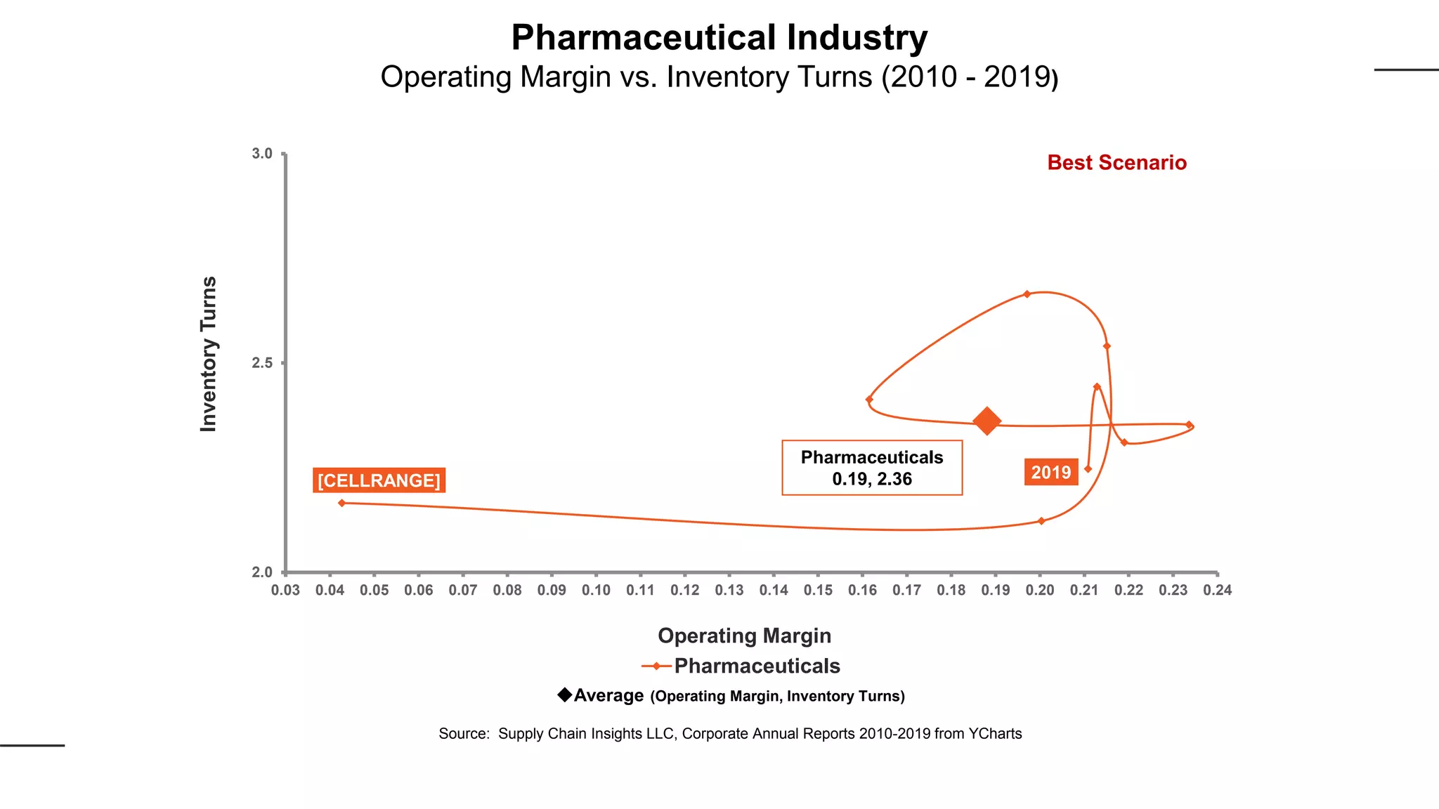 [CELLRANGE] 2019
2.0
2.5
3.0
0.03 0.04 0.05 0.06 0.07 0.08 0.09 0.10 0.11 0.12 0.13 0.14 0.15 0.16 0.17 0.18 0.19 0.20 0.21 0.22 0.23 0.24
InventoryTurns
Operating Margin
Pharmaceuticals
Best Scenario
Pharmaceuticals
0.19, 2.36
Average (Operating Margin, Inventory Turns)
Source: Supply Chain Insights LLC, Corporate Annual Reports 2010-2019 from YCharts
Pharmaceutical Industry
Operating Margin vs. Inventory Turns (2010 - 2019)
 