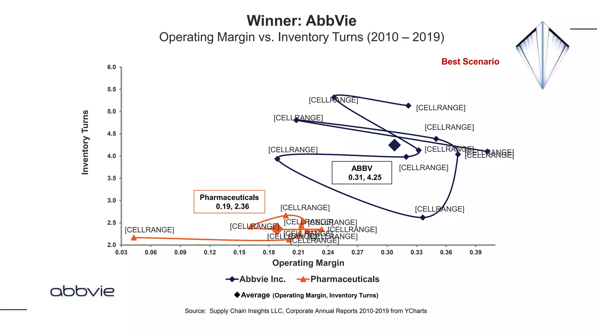 [CELLRANGE]
[CELLRANGE]
[CELLRANGE]
[CELLRANGE]
[CELLRANGE]
[CELLRANGE]
[CELLRANGE]
[CELLRANGE]
[CELLRANGE]
[CELLRANGE]
[CELLRANGE]
[CELLRANGE]
[CELLRANGE]
[CELLRANGE]
[CELLRANGE]
[CELLRANGE]
[CELLRANGE]
[CELLRANGE]
[CELLRANGE]
[CELLRANGE]
2.0
2.5
3.0
3.5
4.0
4.5
5.0
5.5
6.0
0.03 0.06 0.09 0.12 0.15 0.18 0.21 0.24 0.27 0.30 0.33 0.36 0.39
InventoryTurns
Operating Margin
Abbvie Inc. Pharmaceuticals
ABBV
0.31, 4.25
Average (Operating Margin, Inventory Turns)
Source: Supply Chain Insights LLC, Corporate Annual Reports 2010-2019 from YCharts
Pharmaceuticals
0.19, 2.36
Winner: AbbVie
Operating Margin vs. Inventory Turns (2010 – 2019)
Best Scenario
 