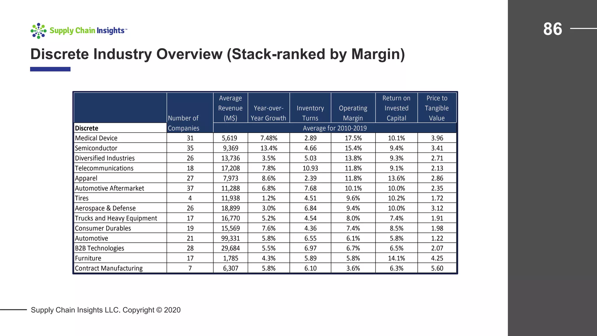 Discrete Industry Overview (Stack-ranked by Margin)
86
Supply Chain Insights LLC. Copyright © 2020
Average
Revenue
(M$)
Year-over-
Year Growth
Inventory
Turns
Operating
Margin
Return on
Invested
Capital
Price to
Tangible
Value
Discrete
Medical Device 31 5,619 7.48% 2.89 17.5% 10.1% 3.96
Semiconductor 35 9,369 13.4% 4.66 15.4% 9.4% 3.41
Diversified Industries 26 13,736 3.5% 5.03 13.8% 9.3% 2.71
Telecommunications 18 17,208 7.8% 10.93 11.8% 9.1% 2.13
Apparel 27 7,973 8.6% 2.39 11.8% 13.6% 2.86
Automotive Aftermarket 37 11,288 6.8% 7.68 10.1% 10.0% 2.35
Tires 4 11,938 1.2% 4.51 9.6% 10.2% 1.72
Aerospace & Defense 26 18,899 3.0% 6.84 9.4% 10.0% 3.12
Trucks and Heavy Equipment 17 16,770 5.2% 4.54 8.0% 7.4% 1.91
Consumer Durables 19 15,569 7.6% 4.36 7.4% 8.5% 1.98
Automotive 21 99,331 5.8% 6.55 6.1% 5.8% 1.22
B2B Technologies 28 29,684 5.5% 6.97 6.7% 6.5% 2.07
Furniture 17 1,785 4.3% 5.89 5.8% 14.1% 4.25
Contract Manufacturing 7 6,307 5.8% 6.10 3.6% 6.3% 5.60
Number of
Companies Average for 2010-2019
 