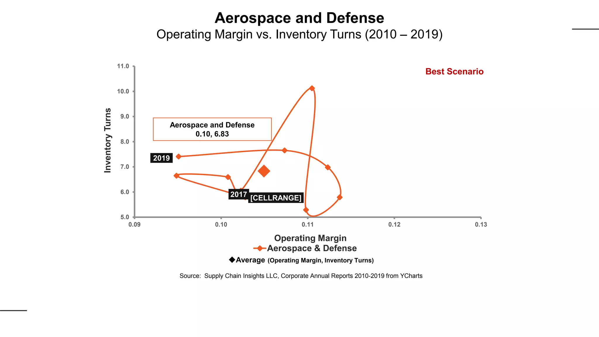 [CELLRANGE]
2019
2017
5.0
6.0
7.0
8.0
9.0
10.0
11.0
0.09 0.10 0.11 0.12 0.13
InventoryTurns
Operating Margin
Aerospace & Defense
Best Scenario
Aerospace and Defense
0.10, 6.83
Average (Operating Margin, Inventory Turns)
Source: Supply Chain Insights LLC, Corporate Annual Reports 2010-2019 from YCharts
Aerospace and Defense
Operating Margin vs. Inventory Turns (2010 – 2019)
 