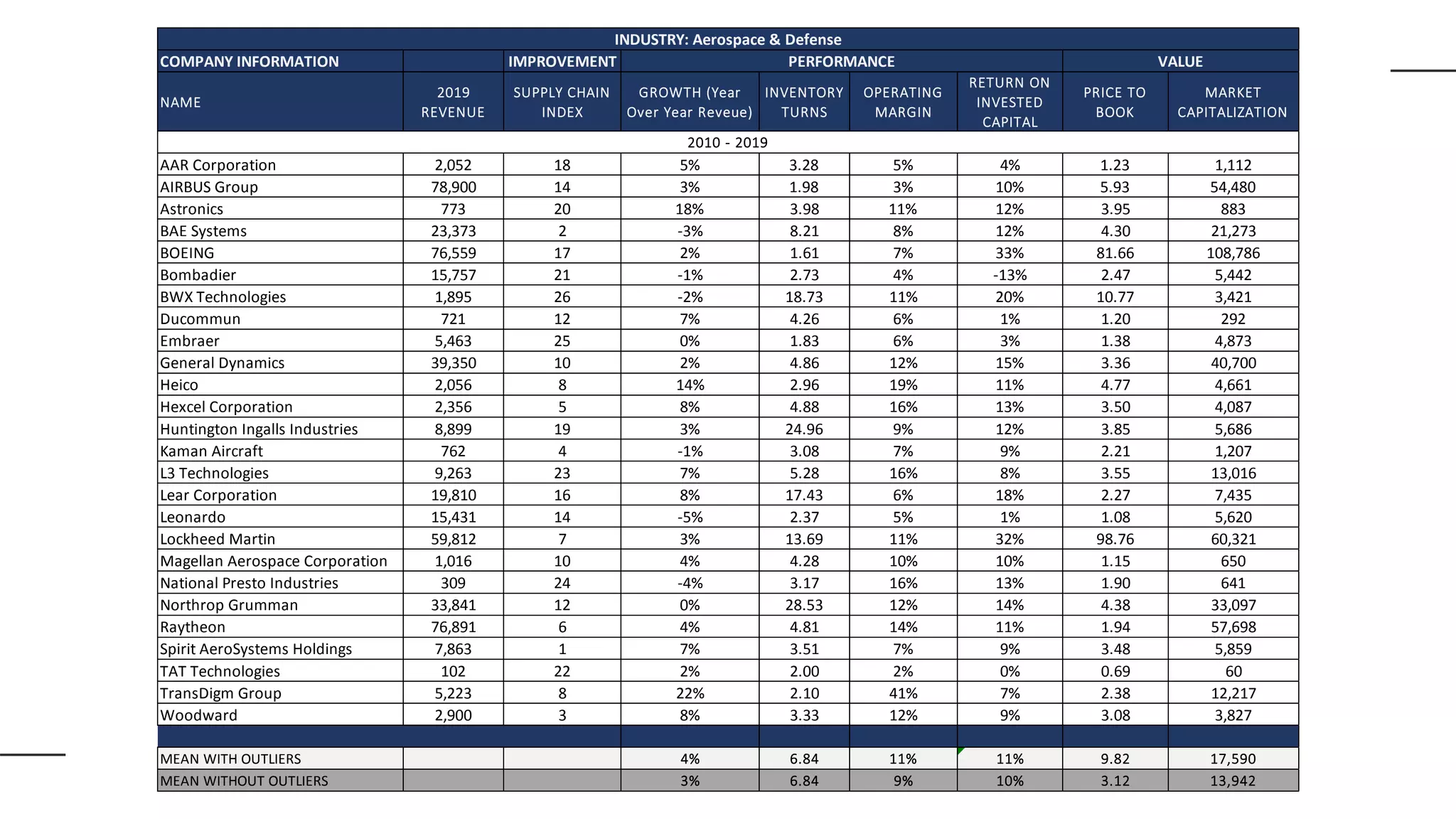 COMPANY INFORMATION IMPROVEMENT
NAME
2019
REVENUE
SUPPLY CHAIN
INDEX
GROWTH (Year
Over Year Reveue)
INVENTORY
TURNS
OPERATING
MARGIN
RETURN ON
INVESTED
CAPITAL
PRICE TO
BOOK
MARKET
CAPITALIZATION
AAR Corporation 2,052 18 5% 3.28 5% 4% 1.23 1,112
AIRBUS Group 78,900 14 3% 1.98 3% 10% 5.93 54,480
Astronics 773 20 18% 3.98 11% 12% 3.95 883
BAE Systems 23,373 2 -3% 8.21 8% 12% 4.30 21,273
BOEING 76,559 17 2% 1.61 7% 33% 81.66 108,786
Bombadier 15,757 21 -1% 2.73 4% -13% 2.47 5,442
BWX Technologies 1,895 26 -2% 18.73 11% 20% 10.77 3,421
Ducommun 721 12 7% 4.26 6% 1% 1.20 292
Embraer 5,463 25 0% 1.83 6% 3% 1.38 4,873
General Dynamics 39,350 10 2% 4.86 12% 15% 3.36 40,700
Heico 2,056 8 14% 2.96 19% 11% 4.77 4,661
Hexcel Corporation 2,356 5 8% 4.88 16% 13% 3.50 4,087
Huntington Ingalls Industries 8,899 19 3% 24.96 9% 12% 3.85 5,686
Kaman Aircraft 762 4 -1% 3.08 7% 9% 2.21 1,207
L3 Technologies 9,263 23 7% 5.28 16% 8% 3.55 13,016
Lear Corporation 19,810 16 8% 17.43 6% 18% 2.27 7,435
Leonardo 15,431 14 -5% 2.37 5% 1% 1.08 5,620
Lockheed Martin 59,812 7 3% 13.69 11% 32% 98.76 60,321
Magellan Aerospace Corporation 1,016 10 4% 4.28 10% 10% 1.15 650
National Presto Industries 309 24 -4% 3.17 16% 13% 1.90 641
Northrop Grumman 33,841 12 0% 28.53 12% 14% 4.38 33,097
Raytheon 76,891 6 4% 4.81 14% 11% 1.94 57,698
Spirit AeroSystems Holdings 7,863 1 7% 3.51 7% 9% 3.48 5,859
TAT Technologies 102 22 2% 2.00 2% 0% 0.69 60
TransDigm Group 5,223 8 22% 2.10 41% 7% 2.38 12,217
Woodward 2,900 3 8% 3.33 12% 9% 3.08 3,827
MEAN WITH OUTLIERS 4% 6.84 11% 11% 9.82 17,590
MEAN WITHOUT OUTLIERS 3% 6.84 9% 10% 3.12 13,942
INDUSTRY: Aerospace & Defense
PERFORMANCE VALUE
2010 - 2019
 
