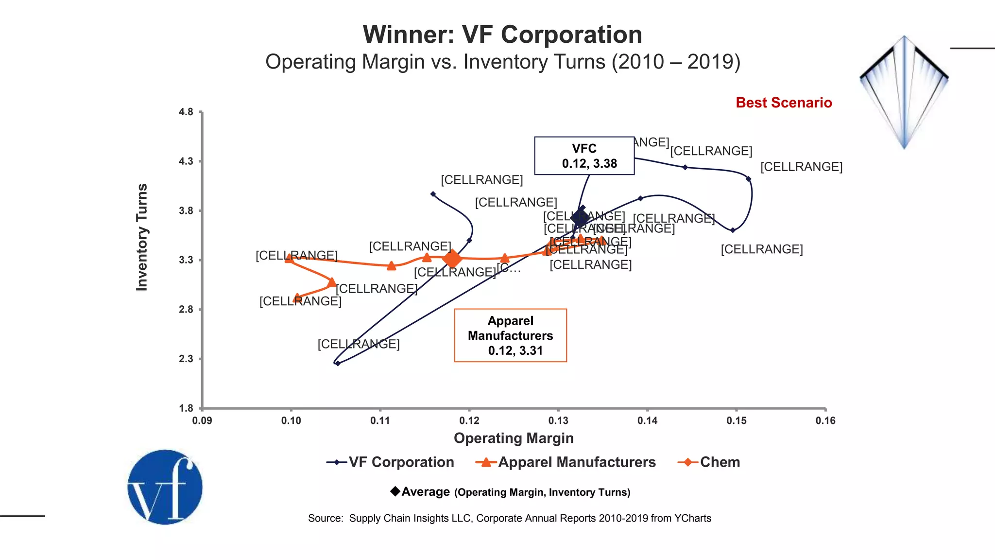 [CELLRANGE]
[CELLRANGE]
[CELLRANGE]
[CELLRANGE]
[CELLRANGE]
[CELLRANGE]
[CELLRANGE]
[CELLRANGE]
[CELLRANGE]
[CELLRANGE]
[CELLRANGE]
[CELLRANGE]
[CELLRANGE]
[CELLRANGE]
[C…[CELLRANGE]
[CELLRANGE]
[CELLRANGE]
[CELLRANGE]
[CELLRANGE]
1.8
2.3
2.8
3.3
3.8
4.3
4.8
0.09 0.10 0.11 0.12 0.13 0.14 0.15 0.16
InventoryTurns
Operating Margin
VF Corporation Apparel Manufacturers Chem
VFC
0.12, 3.38
Average (Operating Margin, Inventory Turns)
Source: Supply Chain Insights LLC, Corporate Annual Reports 2010-2019 from YCharts
Apparel
Manufacturers
0.12, 3.31
Winner: VF Corporation
Operating Margin vs. Inventory Turns (2010 – 2019)
Best Scenario
 