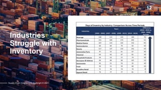 Industries
Struggle with
Inventory
12
Supply Chain Insights LLC. Copyright © 2021
 
