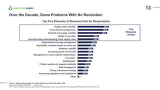 50%
50%
48%
35%
34%
31%
29%
25%
25%
24%
24%
22%
21%
18%
17%
16%
2%
Supply chain visibility
Cross-functional alignment
Demand and supply volatility
Ability to use data
Executive team understanding of the supply chain
Organizational change management
Availability of skilled people to do the job
Software usability
Increasing speed of business
Management of value network relationships
Innovation
Globalization
Product quality and supplier reliability
Risk management
Clarity of business strategy
Increasing regulations and compliance
Other
Top Five Elements of Business Pain for Respondents
Top
Elements
of Pain
13
Over the Decade, Same Problems With No Resolution
Source: Supply Chain Insights LLC, Sales & Operations Study (Mar-May, 2020
Base: HAVE A S&OP PROCESS -- Total (n=107)
Q37. When it comes to doing your job, which of the following are your top 5 elements of business pain? Please select no more than five.
 