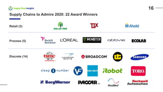 Supply Chains to Admire 2020: 22 Award Winners
Retail (3)
Process (5)
Discrete (14)
16
 
