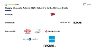 Supply Chains to Admire 2021: Returning to the Winners Circle
Retail (4)
Process (4)
Discrete (12)
17
 