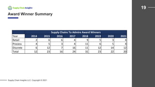 Award Winner Summary
19
Supply Chain Insights LLC. Copyright © 2021
Year 2014 2015 2016 2017 2018 2019 2020 2021
Retail 2 6 6 4 9 5 3 4
Process 4 5 3 4 11 6 5 4
Discrete 6 12 7 16 11 12 14 12
Total 12 23 16 24 31 23 22 20
Supply Chains To Admire Award Winners
 