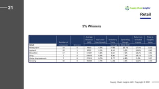 Supply Chain Insights LLC. Copyright © 2021
21
Retail
Average
Revenue
(M$)
Year-over-
Year Growth
Inventory
Turns
Operating
Margin
Return on
Invested
Capital
Price to
Tangible
Value
Retail Winners
Restaurants 19 0 4923 4.9% 79.89 13.7% 17.5% 6.10
Apparel 20 1 8522 4.5% 4.58 9.5% 16.6% 4.65
Broadline 17 3 57287 4.8% 5.02 7.1% 14.2% 3.92
Drug 7 0 63924 8.9% 6.80 7.0% 14.1% 5.70
Home Improvement 7 0 27413 6.7% 5.77 6.8% 9.5% 5.27
Grocery 10 0 45838 2.7% 12.71 3.5% 11.6% 2.30
Number of
Companies Average for 2011-2020
5% Winners
 