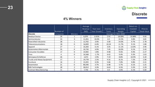 Supply Chain Insights LLC. Copyright © 2021
23
Discrete
Average
Revenue
(M$)
Year-over-
Year Growth
Inventory
Turns
Operating
Margin
Return on
Invested
Capital
Price to
Book Value
Discrete Winners
Medical Device 29 1 6,079 6.91% 2.91 18.00% 10.88% 4.65
Semiconductor 33 3 11,261 10.0% 4.5 15.5% 9.8% 3.81
Diversified Industries 28 1 12,702 3.0% 5.00 14.0% 9.7% 2.78
Telecommunications 18 0 16,839 6.4% 10.24 11.7% 9.1% 1.80
Apparel 27 1 10,283 6.1% 3.05 11.1% 13.6% 3.90
Automotive Aftermarket 35 0 10,726 4.9% 7.45 10.0% 9.1% 2.43
Consumer Durables 17 0 14,465 1.8% 4.48 9.5% 9.4% 2.27
Tires 4 0 16,568 -1.7% 4.42 9.4% 9.3% 1.63
Aerospace & Defense 26 1 2,072 2.9% 7.19 8.8% 10.9% 3.20
Trucks and Heavy Equipment 17 1 14,778 2.5% 4.32 8.1% 7.2% 1.96
Furniture 16 2 15,455 4.3% 5.86 7.0% 9.8% 2.41
Automotive 21 0 80,590 3.7% 6.98 5.7% 6.1% 1.25
B2B Technologies 28 2 30,912 3.3% 6.63 4.5% 5.5% 2.29
Contract Manufacturing 11 0 7,756 4.1% 6.0 3.6% 6.1% 5.60
Number of
Companies Average for 2011-2020
4% Winners
 