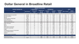IMPROVEMENT
NAME 2020 REVENUE
SUPPLY CHAIN
INDEX
GROWTH (Year
Over Year
Revenue)
INVENTORY
TURNS
OPERATING
MARGIN
RETURN ON
INVESTED
CAPITAL
PRICE TO BOOK
MARKET
CAPITALIZATION
Bed Bath & Beyond Incorporated 11,159 17 3.8% 2.81 10.2% 15% 2.51 8,090
Best Buy Company 43,638 4 -1.0% 5.96 4.2% 14% 3.78 14,632
Big Lots 5,323 15 1.2% 3.57 5.1% 19% 2.72 1,853
Burlinton Stores Incorporated 7,286 1 7.0% 3.40 5.9% 14% 15.57 6,692
Costco Wholesale 166,761 3 8.0% 11.61 3.0% 14% 6.22 80,357
Dillard's Incorporated 6,343 16 1.0% 3.04 6.0% 9% 1.47 2,666
Dollar General Corporation 27,754 9 8.9% 4.63 9.3% 14% 4.38 25,562
Dollar Tree Stores 23,611 13 18.0% 4.75 9.8% 17% 5.63 17,628
Kohl's 19,974 11 1.5% 3.35 8.6% 10% 1.77 9,909
Macy's 25,331 10 0.8% 3.01 7.7% 9% 2.45 11,883
Office Depot Incorporated 9,710 6 -1.5% 7.01 2.6% 1% 1.28 2,090
Pricesmart Incorporated 3,329 12 9.3% 8.58 4.8% 12% 4.28 2,511
Target 78,112 5 1.8% 6.06 6.7% 9% 3.56 46,988
The Michaels Companies Incorporated 5,072 2 2.4% 2.35 13.1% 23% 0.01 2,349
Tractor Supply Company 10,620 7 11.5% 3.39 9.6% 27% 7.22 10,107
WalMart 523,964 8 2.5% 8.36 5.1% 11% 3.56 268,120
Williams-Sonoma Incorproated 5,898 14 6.7% 3.49 9.4% 22% 0.29 5,210
MEAN WITH OUTLIERS 4.8% 5.02 7.1% 14% 3.92 30,391
MEAN WITHOUT OUTLIERS 57,287 4.8% 5.02 7.1% 14% 3.92 11,211
INDUSTRY: Retail Broadline
COMPANY INFORMATION PERFORMANCE VALUE
2011 - 2020
Dollar General in Broadline Retail
 