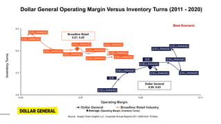 [CELLRANGE]
[CELLRANGE]
[CELLRANGE]
[CELLRANGE]
[CE…
[CELLRANGE]
[CELLRANGE]
[CELLRANGE]
[CE…
[CELLRANGE]
[CELLRANGE] [CELLRANGE]
[CELLRANGE]
[CELLRANGE]
[CELLRANGE]
[CELLRANGE]
[CELLRANGE]
[CELLRANGE]
[CELLRANGE]
[CELLRANGE]
4.0
4.5
5.0
5.5
0.05 0.07 0.09 0.11
Inventory
Turns
Operating Margin
Dollar General Broadline Retail Industry
Best Scenario
Average (Operating Margin, Inventory Turns)
Source: Supply Chain Insights LLC, Corporate Annual Reports 2011-2020 from YCharts
Dollar General
0.09, 4.63
Broadline Retail
0.07, 5.05
Dollar General Operating Margin Versus Inventory Turns (2011 - 2020)
 