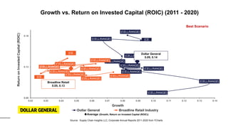 [CELLRANGE]
[CELLRANGE]
[CELLRANGE]
[CELLRANGE]
[CELLRANGE]
[CELLRANGE]
[CELLRANGE]
[CELLRANGE] [CE…
[CELLRANGE]
[CELLRANGE]
[CELLRANGE]
[CELLRANGE]
[CELLRANGE]
[CELLRANGE]
[CE…
[CELLRANGE]
[CELLRANGE]
[CE…
[CELLRANGE]
0.08
0.13
0.18
0.02 0.03 0.04 0.05 0.06 0.07 0.08 0.09 0.10 0.11 0.12 0.13 0.14
Return
on
Invested
Capital
(ROIC)
Growth
Dollar General Broadline Retail Industry
Best Scenario
Broadline Retail
0.05, 0.13
Average (Growth, Return on Invested Capital (ROIC))
Source: Supply Chain Insights LLC, Corporate Annual Reports 2011-2020 from YCharts
Dollar General
0.09, 0.14
Growth vs. Return on Invested Capital (ROIC) (2011 - 2020)
 