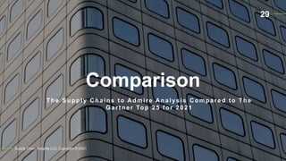Comparison
Supply Chain Insights LLC. Copyright © 2021
29
The Supply C hains t o A dmire A nalysis C ompared t o The
Ga rt ne r Top 2 5 f or 2 0 2 1
 