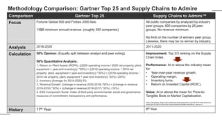 Comparison Gartner Top 25 Supply Chains to Admire™
Focus Fortune Global 500 and Forbes 2000 lists.
15$B minimum annual revenue. (roughly 300 companies)
All public companies by analyzed by industry
peer groups. 600 companies by 26 peer
groups. No revenue minimum.
No limit on the number of winners peer group.
Likewise, there may be no winner by industry.
Analysis 2018-2020 2011-2020
Calculation 50% Opinion: (Equally split between analyst and peer voting)
50% Quantitative Analysis:.
1, Return on Plant Assets (ROPA): ((2020 operating income / 2020 net property, plant,
equipment + year-end inventory)) *50%) + ((2019 operating income / 2019 net
property, plant, equipment + year-end inventory)) *30%) + ((2018 operating income /
2018 net property, plant, equipment + year-end inventory)) *20%). (20%)
2. Inventory (Average for 2018-2020) 5%
3. Revenue Growth: ((change in revenue 2020-2019) *50%) + ((change in revenue
2019-2018) *30%) + ((change in revenue 2018-2017) *20%). (10%)
4. ESG Component Score: Index of third-party environmental, social and governance
measures of commitment, transparency and performance.
Improvement: Top 2/3 ranking on the Supply
Chain Index.
Performance: At or above the industry mean
for:
• Year-over-year revenue growth.
• Operating margin.
• Inventory turns.
• Return on Invested Capital (ROIC).
Value: At or above the mean for Price-to-
Tangible Book or Market Capitalization.
Index Calculations: https://www.slideshare.net/loracecere/sci-summit-2014-math-behind-sc-
index?qid=27326733-0325-4ee7-aacd-e2827bd216de&v=&b=&from_search=11
History 17th Year 8th Year
Methodology Comparison: Gartner Top 25 and Supply Chains to Admire
 