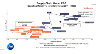 Supply Chain Master P&G
Operating Margin vs. Inventory Turns (2011 – 2020)
[CELLRANGE]
[CELLRANGE]
[CELLRANGE] [CELLRANGE]
[CE…
[CELLRANGE]
[CELLRANGE]
[CELLRANGE]
[CE…
[CELLRANGE]
[CELLRANGE]
[CELLRANGE]
[CELLRANGE]
[CELLRANGE]
[CELLRANGE]
[CEL…
[CELLRANGE]
[CELLRANGE]
[CE…
[CELLRANGE]
4.5
5.5
6.5
7.5
0.14 0.15 0.16 0.17 0.18 0.19 0.20 0.21 0.22 0.23
Inventory
Turns
Operating Margin
Procter & Gamble Household Non-Durable Industry
Best Scenario
Household Non-Durable
Industry
0.16, 5.27
Average (Operating Margin, Inventory Turns)
Source: Supply Chain Insights LLC, Corporate Annual Reports 2011-2020 from YCharts
Procter & Gamble
0.20, 6.52
P&G growth is -1%
against an industry
average of 2%
 