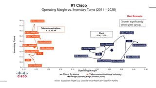 #1 Cisco
Operating Margin vs. Inventory Turns (2011 – 2020)
[CELLRANGE]
[CELLRANGE]
[CELLRANGE]
[CELLRANGE]
[CE…
[CELLRANGE]
[CELLRANGE]
[CELLRANGE]
[CE…
[CELLRANGE]
[CELLRANGE]
[CELLRANGE]
[CELLRANGE]
[CELLRANGE]
[CELLRANGE]
[CE…
[CELLRANGE]
[CELLRANGE]
[CE…
[CELLRANGE]
9.0
10.0
11.0
12.0
13.0
14.0
15.0
16.0
17.0
18.0
0.10 0.12 0.14 0.16 0.18 0.20 0.22 0.24 0.26 0.28 0.30
Inventory
Turns
Operating Margin
Cisco Systems Telecommunications Industry
Best Scenario
Telecommunications
0.12, 12.94
Average (Operating Margin, Inventory Turns)
Source: Supply Chain Insights LLC, Corporate Annual Reports 2011-2020 from YCharts
Cisco
0.24, 12.29
Growth significantly
below peer group.
 