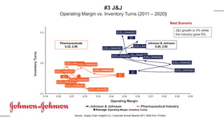 #3 J&J
Operating Margin vs. Inventory Turns (2011 – 2020)
[CELLRANGE]
[CELLRANGE]
[CELLRANGE]
[CELLRANGE]
[C…
[CELLRANGE]
[CELLRANGE]
[CELLRANGE]
[C…
[CELLRANGE]
[CELLRANGE]
[CELLRANGE]
[CELLRANGE]
[CELLRANGE]
[CELLRANGE]
[C…
[CELLRANGE]
[CELLRANGE]
[C…
[CELLRANGE]
2.3
2.8
3.3
0.19 0.20 0.21 0.22 0.23 0.24 0.25 0.26 0.27 0.28 0.29 0.30
Inventory
Turns
Operating Margin
Johnson & Johnson Pharmaceutical Industry
Best Scenario
Pharmaceuticals
0.22, 2.58
Average (Operating Margin, Inventory Turns)
Source: Supply Chain Insights LLC, Corporate Annual Reports 2011-2020 from YCharts
Johnson & Johnson
0.26, 2.92
J&J growth is 3% while
the industry grew 6%
 