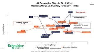 #4 Schneider Electric Orbit Chart
Operating Margin vs. Inventory Turns (2011 – 2020)
[CELLRANGE]
[CELLRANGE]
[CELLRANGE]
[CELLRANGE]
[CE… [CELLRANGE]
[CELLRANGE]
[CELLRANGE]
[CE…
[CELLRANGE]
[CELLRANGE]
[CELLRANGE]
[CELLRANGE]
[CELLRANGE]
[CELLRANGE]
[CEL…
[CELLRANGE]
[CELLRANGE]
[CE…
[CELLRANGE]
4.2
4.7
5.2
5.7
0.11 0.12 0.13 0.14 0.15 0.16
Inventory
Turns
Operating Margin
Schneider Electric Diversified Industries
Best Scenario
Diversified Industries
0.14, 4.96
Average (Operating Margin, Inventory Turns)
Source: Supply Chain Insights LLC, Corporate Annual Reports 2011-2020 from YCharts
Schneider Electric
0.14, 5.14
Below industry
performance on growth
and inventory
 