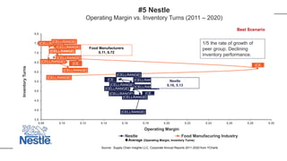 #5 Nestle
Operating Margin vs. Inventory Turns (2011 – 2020)
[CELLRANGE]
[CELLRANGE]
[CELLRANGE]
[CELLRANGE]
[CE…
[CELLRANGE]
[CELLRANGE]
[CELLRANGE]
[CE…
[CELLRANGE]
[CELLRANGE]
[CELLRANGE]
[CELLRANGE]
[CELLRANGE]
[CELLRANGE]
[CE…
[CELLRANGE]
[CELLRANGE]
[CE…
[CELLRANGE]
3.5
4.0
4.5
5.0
5.5
6.0
6.5
7.0
7.5
8.0
0.08 0.10 0.12 0.14 0.16 0.18 0.20 0.22 0.24 0.26 0.28 0.30
Inventory
Turns
Operating Margin
Nestle Food Manufacuring Industry
Best Scenario
Food Manufacturers
0.11, 6.72
Average (Operating Margin, Inventory Turns)
Source: Supply Chain Insights LLC, Corporate Annual Reports 2011-2020 from YCharts
Nestle
0.16, 5.13
1/5 the rate of growth of
peer group. Declining
inventory performance.
 
