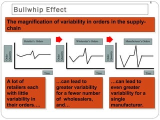 8
Bullwhip Effect
Order
Quantity
Time
Retailer’s Orders
Order
Quantity
Time
Wholesaler’s Orders
Order
Quantity
Time
Manufacturer’s Orders
The magnification of variability in orders in the supply-
chain
The magnification of variability in orders in the supply-
chain
A lot of
retailers each
with little
variability in
their orders….
A lot of
retailers each
with little
variability in
their orders….
…can lead to
greater variability
for a fewer number
of wholesalers,
and…
…can lead to
greater variability
for a fewer number
of wholesalers,
and…
…can lead to
even greater
variability for a
single
manufacturer.
…can lead to
even greater
variability for a
single
manufacturer.
 