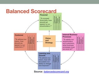 Source: balancedscorecard.org
Balanced Scorecard
 