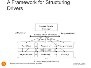 Supply Chain Strategy Or Design