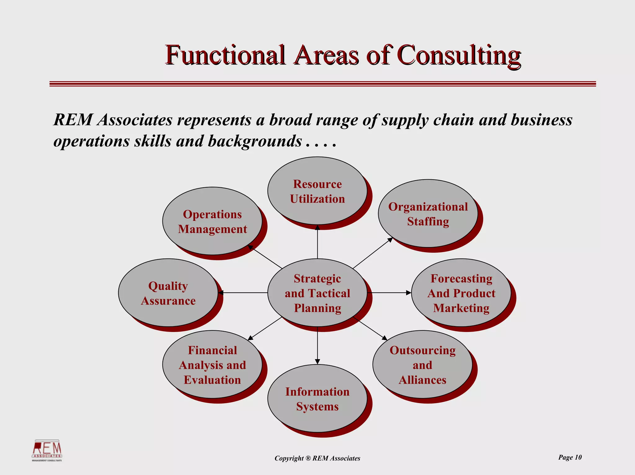 Functional Areas of Consulting

REM Associates represents a broad range of supply chain and business
operations skills and backgrounds . . . .

                                     Resource
                                      Resource
                                     Utilization
                                      Utilization             Organizational
                                                               Organizational
                 Operations
                  Operations                                     Staffing
                                                                  Staffing
                 Management
                 Management


                                      Strategic
                                       Strategic                    Forecasting
                                                                     Forecasting
            Quality
             Quality                and Tactical
                                     and Tactical                   And Product
                                                                     And Product
           Assurance
            Assurance                 Planning
                                       Planning                      Marketing
                                                                      Marketing

                   Financial
                    Financial                                 Outsourcing
                                                               Outsourcing
                 Analysis and
                  Analysis and                                    and
                                                                   and
                  Evaluation
                   Evaluation                                  Alliances
                                                                Alliances
                                    Information
                                     Information
                                      Systems
                                       Systems


                                 Copyright ® REM Associates                        Page 10
 