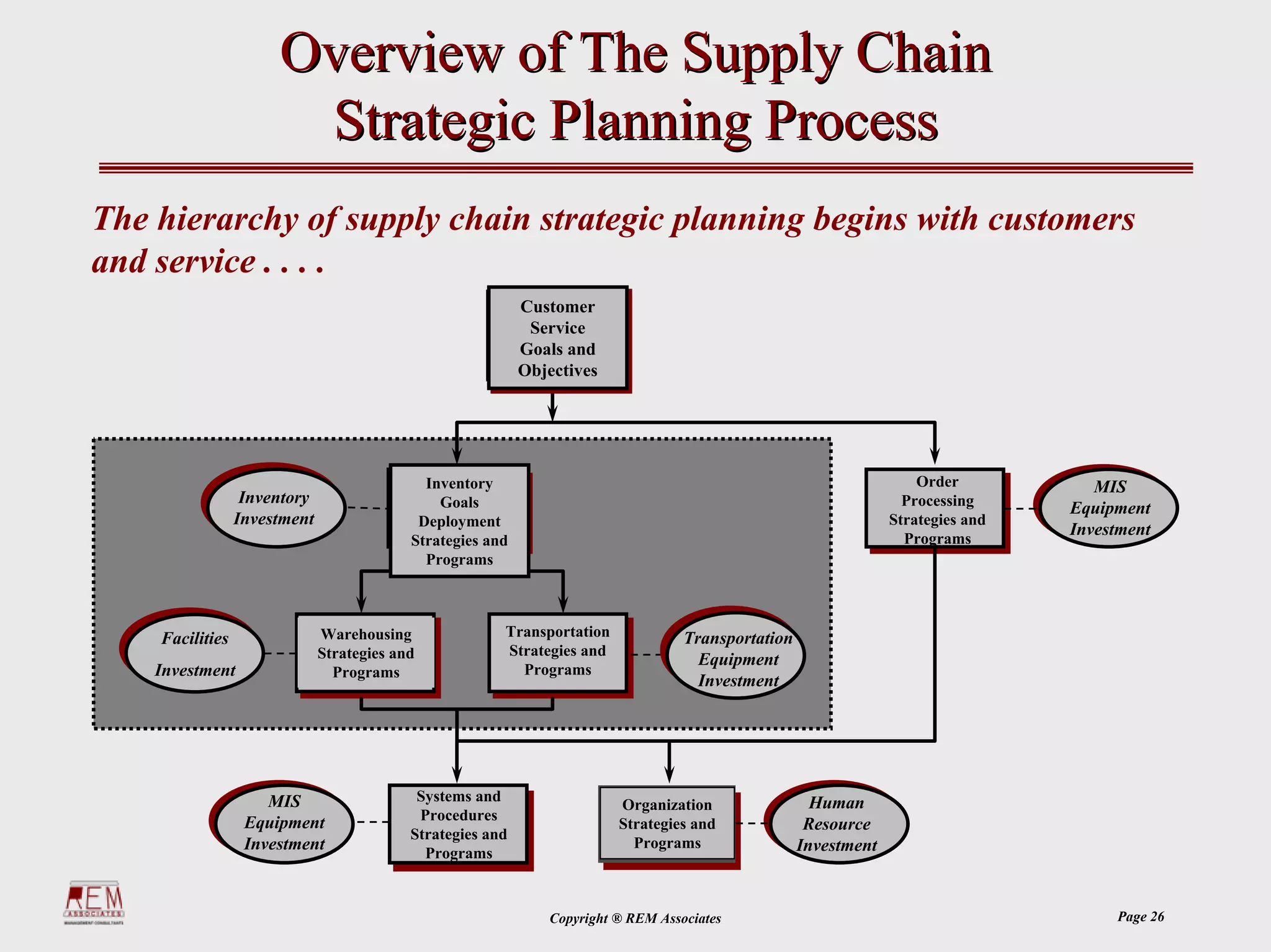 Overview of The Supply Chain
                       Strategic Planning Process
The hierarchy of supply chain strategic planning begins with customers
and service . . . .
                                                         Customer
                                                         Customer
                                                          Service
                                                          Service
                                                         Goals and
                                                         Goals and
                                                         Objectives
                                                         Objectives




                                          Inventory                                                               Order           MIS
               Inventory                    Goals                                                               Processing     Equipment
              Investment                 Deployment                                                           Strategies and
                                                                                                                               Investment
                                        Strategies and                                                          Programs
                                          Programs



    Facilities
     Facilities            Warehousing               Transportation             Transportation
                           Strategies and            Strategies and
   Investment                                                                     Equipment
    Investment               Programs                  Programs
                                                                                  Investment




                     MIS                 Systems and                                               Human
                                                                      Organization
                  Equipment              Procedures
                                                                      Strategies and              Resource
                                        Strategies and
                  Investment                                            Programs                 Investment
                                          Programs



                                                            Copyright ® REM Associates                                              Page 26
 