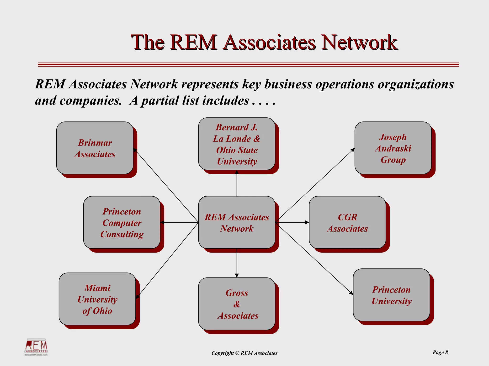 The REM Associates Network
REM Associates Network represents key business operations organizations
and companies. A partial list includes . . . .
                              Bernard J.
                                Bernard J.
                              La Londe &                                 Joseph
                                                                          Joseph
       Brinmar
        Brinmar                La Londe &
                               Ohio State                               Andraski
                                                                         Andraski
      Associates
       Associates               Ohio State
                               University                                Group
                                                                          Group
                                University



            Princeton
             Princeton      REM Associates
                             REM Associates                 CGR
                                                             CGR
            Computer
             Computer          Network
                                Network                   Associates
                                                           Associates
            Consulting
             Consulting




        Miami                                                       University
         Miami                   Gross                              Princeton
                                                                     Princeton
       University                 Gross                                Of
        University                 &                                University
                                                                     University
        of Ohio                     &                              Pennsylvania
         of Ohio               Associates
                                Associates


                             Copyright ® REM Associates                             Page 8
 