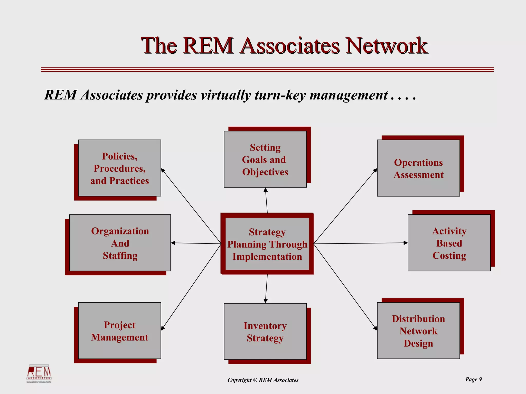 The REM Associates Network

REM Associates provides virtually turn-key management . . . .


                                    Setting
                                   Setting
          Policies,                Goals and
                                  Goals and                Operations
         Policies,                                        Operations
        Procedures,                Objectives
                                  Objectives               Assessment
       Procedures,                                        Assessment
       and Practices
      and Practices



       Organization                                                 Activity
                                                                   Activity
      Organization               Strategy
           And                                                       Based
                                                                    Based
          And                Planning Through
         Staffing                                                   Costing
                                                                   Costing
        Staffing              Implementation




                                                           Distribution
                                                          Distribution
         Project
        Project                   Inventory                 Network
                                   Inventory               Network
      Management
      Management                   Strategy                   Design
                                    Strategy                Design


                             Copyright ® REM Associates                   Page 9
 