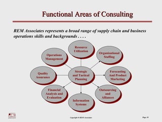 Functional Areas of Consulting

REM Associates represents a broad range of supply chain and business
operations skills and backgrounds . . . .

                                     Resource
                                      Resource
                                     Utilization
                                      Utilization             Organizational
                                                               Organizational
                 Operations
                  Operations                                     Staffing
                                                                  Staffing
                 Management
                 Management


                                      Strategic
                                       Strategic                    Forecasting
                                                                     Forecasting
            Quality
             Quality                and Tactical
                                     and Tactical                   And Product
                                                                     And Product
           Assurance
            Assurance                 Planning
                                       Planning                      Marketing
                                                                      Marketing

                   Financial
                    Financial                                 Outsourcing
                                                               Outsourcing
                 Analysis and
                  Analysis and                                    and
                                                                   and
                  Evaluation
                   Evaluation                                  Alliances
                                                                Alliances
                                    Information
                                     Information
                                      Systems
                                       Systems


                                 Copyright ® REM Associates                        Page 10
 