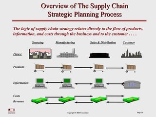 Overview of The Supply Chain
                     Strategic Planning Process
The logic of supply chain strategy relates directly to the flow of products,
information, and costs through the business and to the customer . . . .
              Sourcing   Manufacturing                        Sales & Distribution   Customer


Flows:



Products




Information



Costs
Revenue


                                 Copyright ® REM Associates                                     Page 23
 