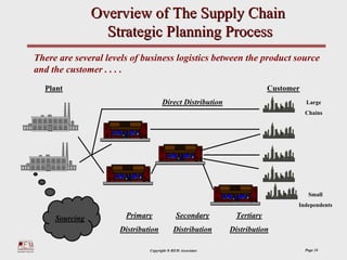 Overview of The Supply Chain
                  Strategic Planning Process
There are several levels of business logistics between the product source
and the customer . . . .
  Plant                                                                 Customer
                                    Direct Distribution                            Large
                                                                                   Chains




                                                                                    Small
                                                                               Independents

     Sourcing          Primary              Secondary        Tertiary
                     Distribution         Distribution     Distribution

                              Copyright ® REM Associates                           Page 24
 