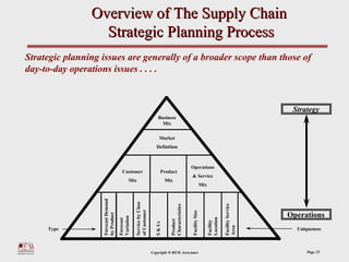 Overview of The Supply Chain
                  Strategic Planning Process
Strategic planning issues are generally of a broader scope than those of
day-to-day operations issues . . . .



                                                                                                                                                          Strategy
                                                                         Business
                                                                           Mix

                                                                          Market
                                                                       Definition



                                                                                                    Operations
                                       Customer                             Product
                                                                                                    & Service
                                            Mix                                 Mix
                                                                                                                     Mix
                   Forecast Demand




                                                 Service by Class




                                                                                                                                      Facility Service
                                                                                  Characteristics
                                                 of Customer




                                                                                                     Facility Size



                                                                                                                                                         Operations
                   by Product


                                     Variation




                                                                                                                           Location
                                     Forecast




                                                                                  Product




                                                                                                                           Facility
                                                                       S K Us




                                                                                                                                      Area
     Type                                                                                                                                                  Uniqueness



                                                                    Copyright ® REM Associates                                                                 Page 25
 