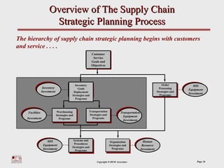 Overview of The Supply Chain
                       Strategic Planning Process
The hierarchy of supply chain strategic planning begins with customers
and service . . . .
                                                         Customer
                                                         Customer
                                                          Service
                                                          Service
                                                         Goals and
                                                         Goals and
                                                         Objectives
                                                         Objectives




                                          Inventory                                                               Order           MIS
               Inventory                    Goals                                                               Processing     Equipment
              Investment                 Deployment                                                           Strategies and
                                                                                                                               Investment
                                        Strategies and                                                          Programs
                                          Programs



    Facilities
     Facilities            Warehousing               Transportation             Transportation
                           Strategies and            Strategies and
   Investment                                                                     Equipment
    Investment               Programs                  Programs
                                                                                  Investment




                     MIS                 Systems and                                               Human
                                                                      Organization
                  Equipment              Procedures
                                                                      Strategies and              Resource
                                        Strategies and
                  Investment                                            Programs                 Investment
                                          Programs



                                                            Copyright ® REM Associates                                              Page 26
 