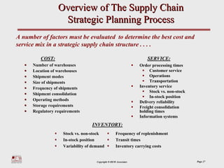 Overview of The Supply Chain
                   Strategic Planning Process
A number of factors must be evaluated to determine the best cost and
service mix in a strategic supply chain structure . . . .

         COST:                                                        SERVICE:
      Number of warehouses                                        Order processing times
      Location of warehouses                                           Customer service
      Shipment modes                                                   Operations
      Size of shipments                                                Transportation
      Frequency of shipments                                      Inventory service
                                                                       Stock vs. non-stock
      Shipment consolidation
                                                                       In-stock position
      Operating methods
                                                                  Delivery reliability
      Storage requirements                                        Freight consolidation
      Regulatory requirements                                     holding times
                                                                  Information systems
                                  INVENTORY:
                    Stock vs. non-stock              Frequency of replenishment
                    In-stock position                Transit times
                    Variability of demand            Inventory carrying costs


                                     Copyright ® REM Associates                              Page 27
 