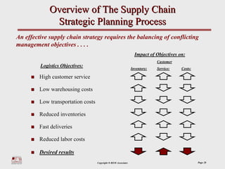 Overview of The Supply Chain
              Strategic Planning Process
An effective supply chain strategy requires the balancing of conflicting
management objectives . . . .
                                                                   Impact of Objectives on:
                                                                              Customer
         Logistics Objectives:
                                                                 Inventory:   Service:   Costs:

         High customer service

         Low warehousing costs

         Low transportation costs

         Reduced inventories

         Fast deliveries

         Reduced labor costs

         Desired results
                                    Copyright ® REM Associates                                    Page 28
 