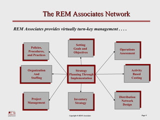 The REM Associates Network

REM Associates provides virtually turn-key management . . . .


                                    Setting
                                   Setting
          Policies,                Goals and
                                  Goals and                Operations
         Policies,                                        Operations
        Procedures,                Objectives
                                  Objectives               Assessment
       Procedures,                                        Assessment
       and Practices
      and Practices



       Organization                                                 Activity
                                                                   Activity
      Organization               Strategy
           And                                                       Based
                                                                    Based
          And                Planning Through
         Staffing                                                   Costing
                                                                   Costing
        Staffing              Implementation




                                                           Distribution
                                                          Distribution
         Project
        Project                   Inventory                 Network
                                   Inventory               Network
      Management
      Management                   Strategy                   Design
                                    Strategy                Design


                             Copyright ® REM Associates                   Page 9
 