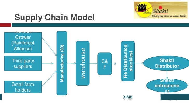 unilever supply chain case study