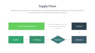 Supply Chain
Marketing is the study and management of exchange relationships. Marketing is the business process
of creating relationships with and satisfying customers.
Supply Chain Management
Suppliers Purchasing Production Distribution
Customer
To get your company’s name out
there, you need to make sure
you promote.
 
